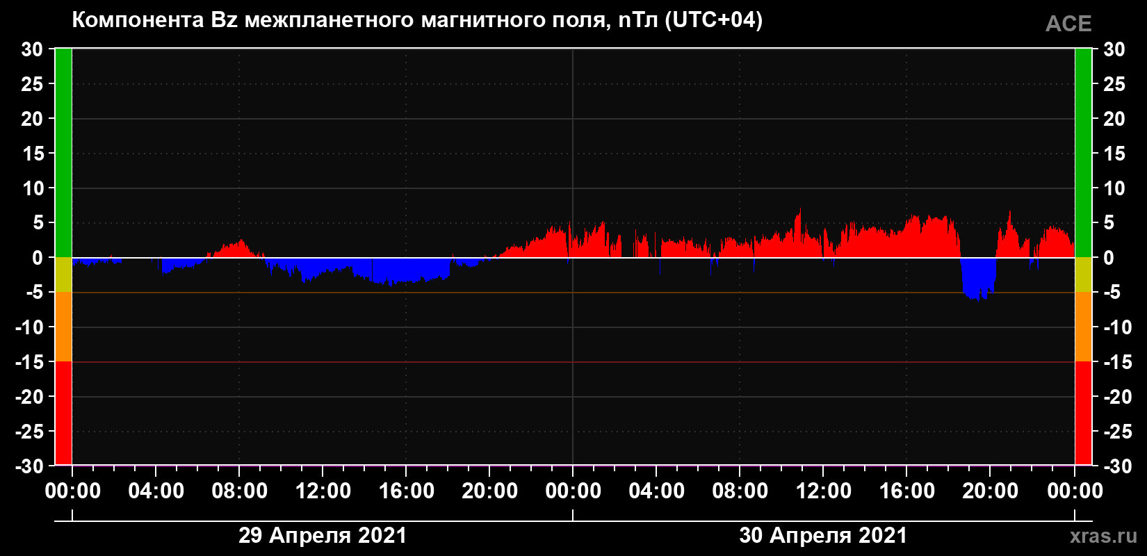 Компонента Bz магнитного поля солнечного ветра