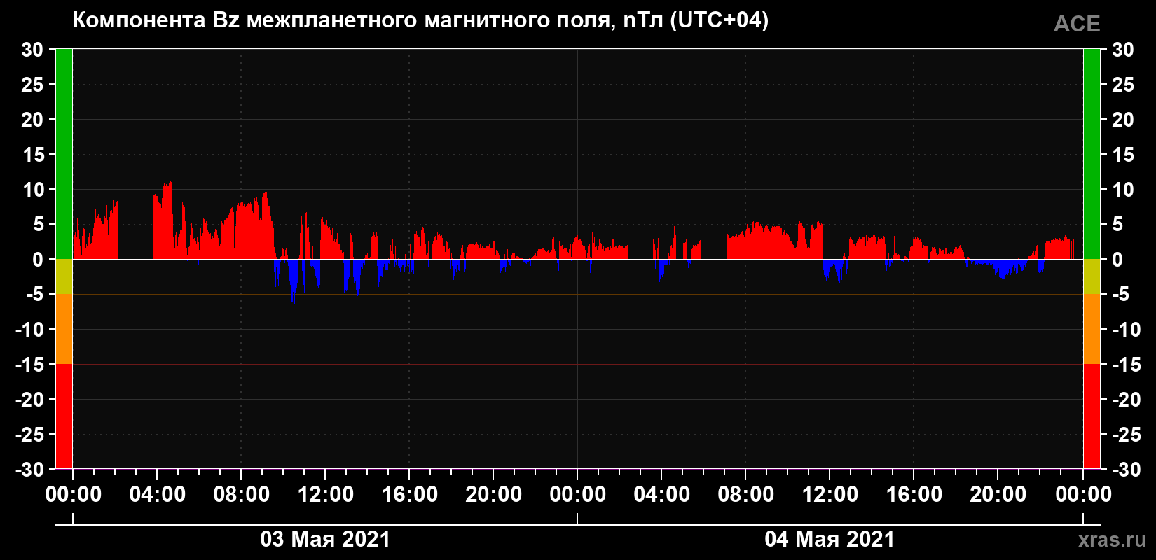 Компонента Bz магнитного поля солнечного ветра
