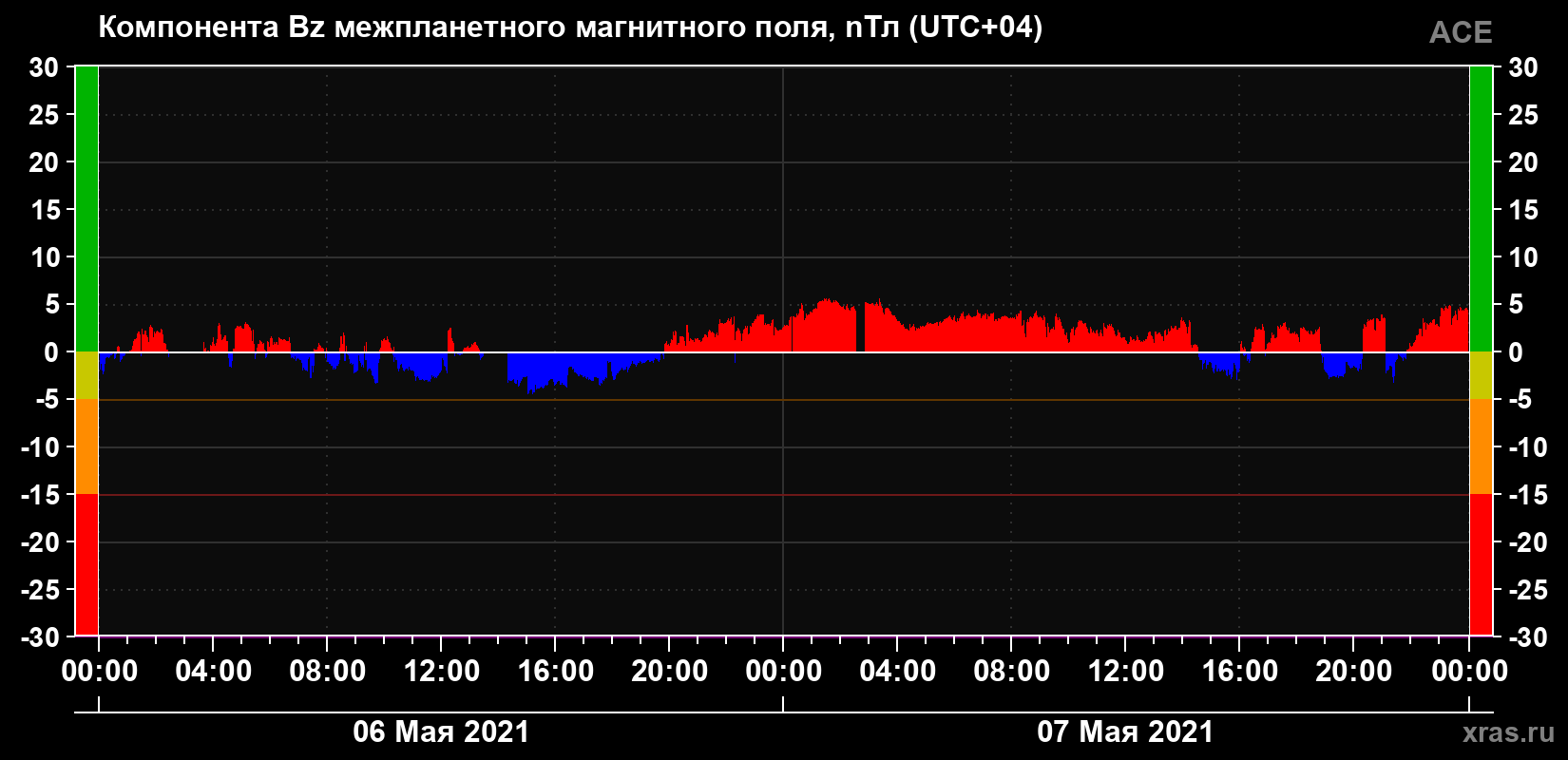 Компонента Bz магнитного поля солнечного ветра
