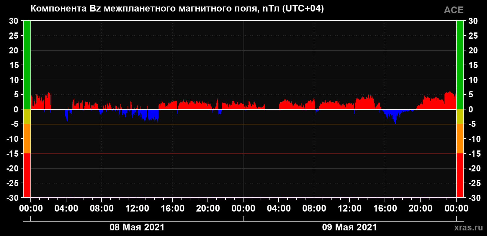 Компонента Bz магнитного поля солнечного ветра