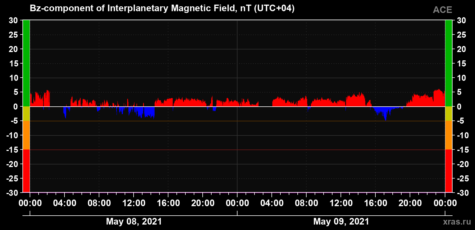 The Bz component of the solar wind magnetic field