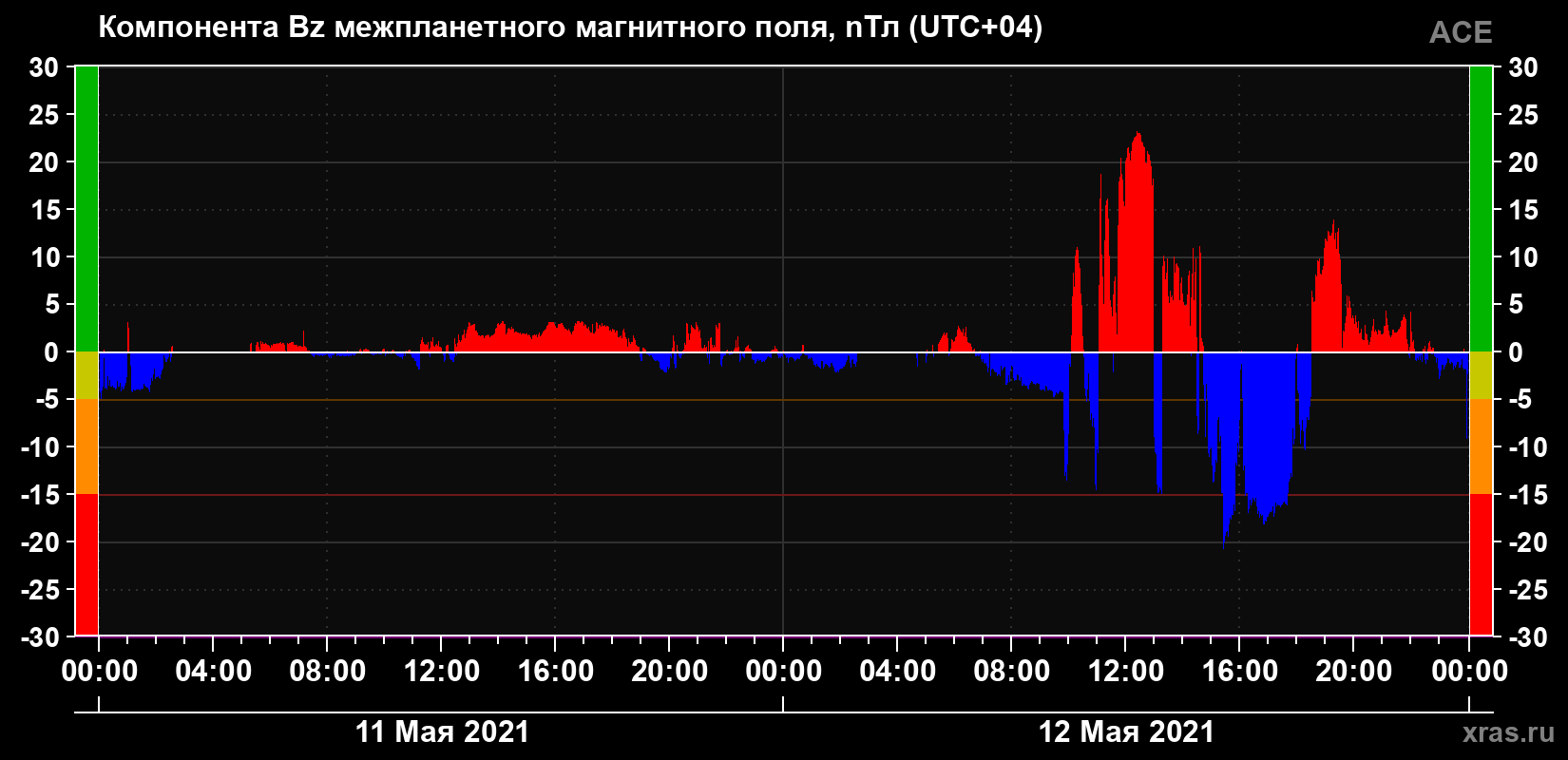 Компонента Bz магнитного поля солнечного ветра