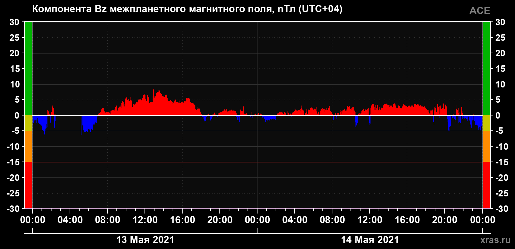 Компонента Bz магнитного поля солнечного ветра