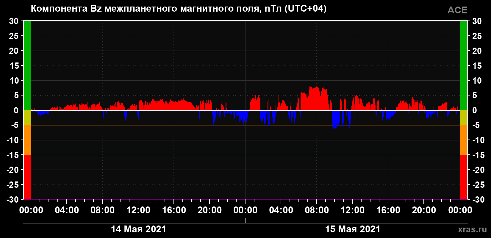 Компонента Bz магнитного поля солнечного ветра