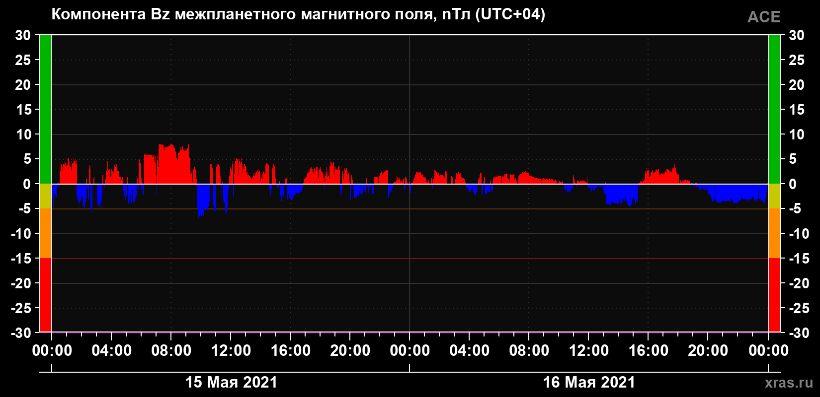 Компонента Bz магнитного поля солнечного ветра