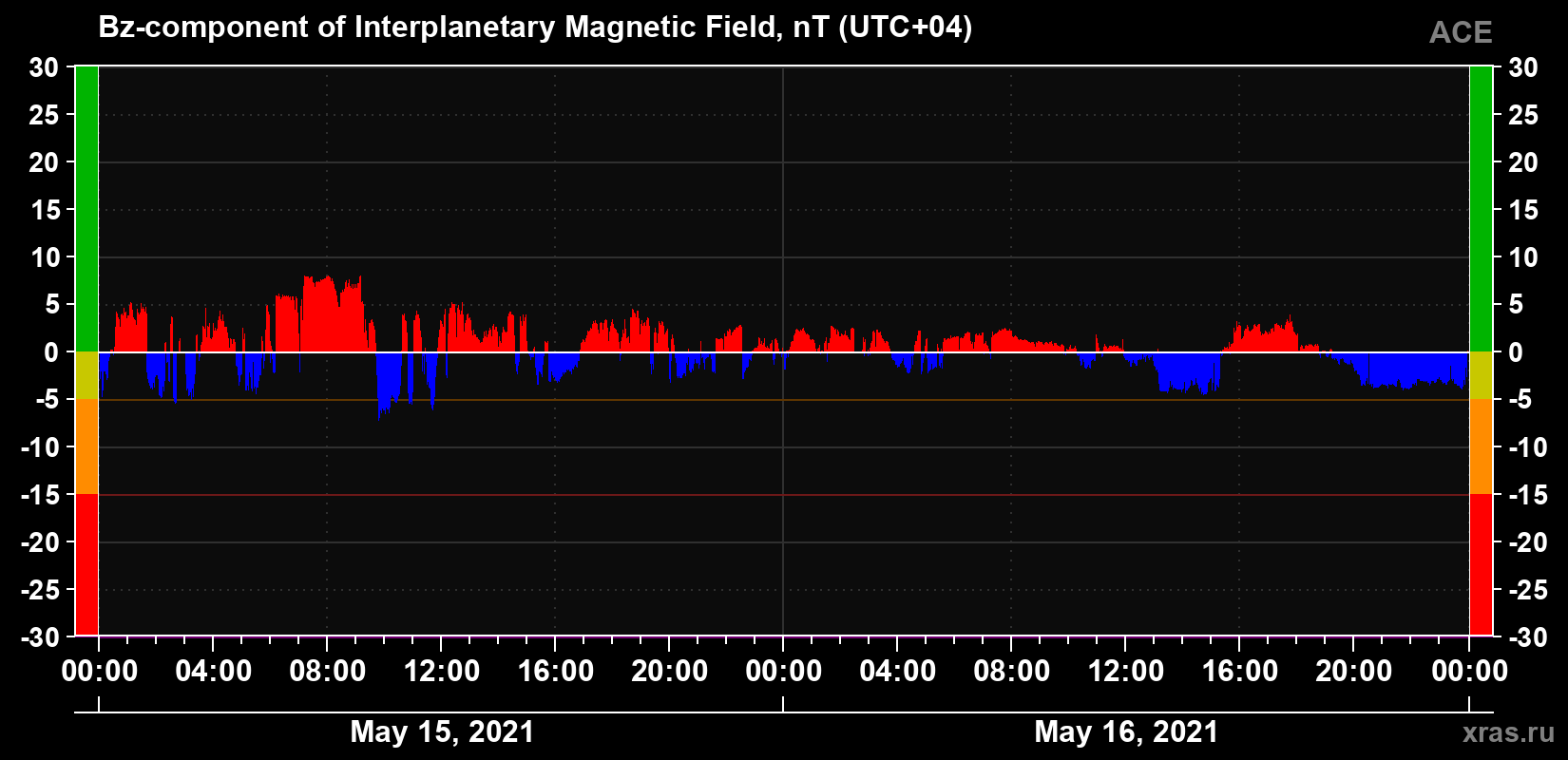 The Bz component of the solar wind magnetic field
