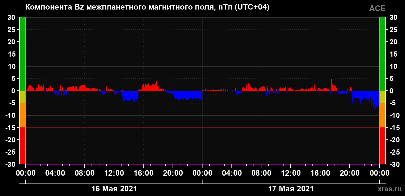 Компонента Bz магнитного поля солнечного ветра