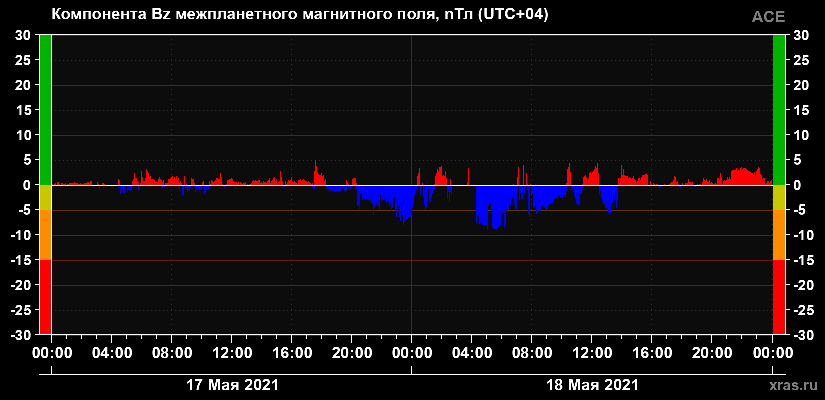 Компонента Bz магнитного поля солнечного ветра