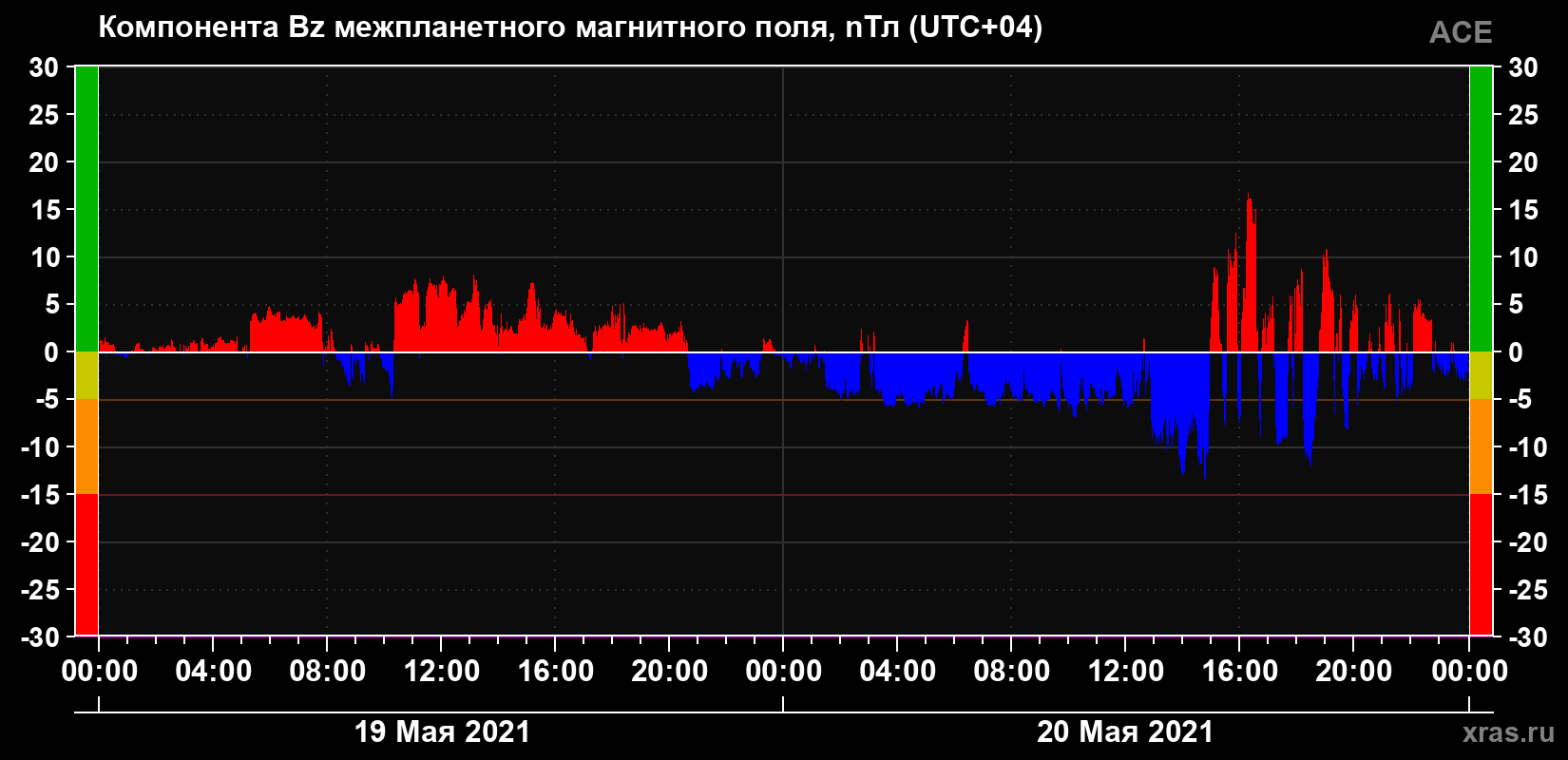 Компонента Bz магнитного поля солнечного ветра