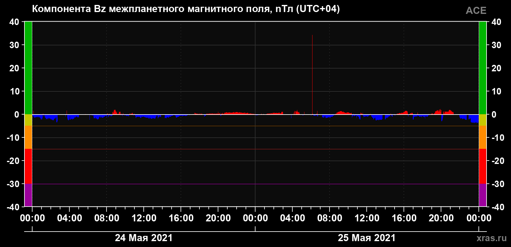 Компонента Bz магнитного поля солнечного ветра
