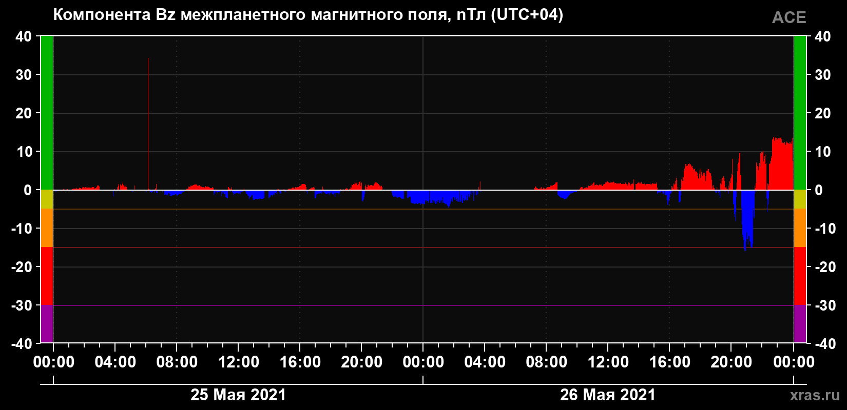 Компонента Bz магнитного поля солнечного ветра