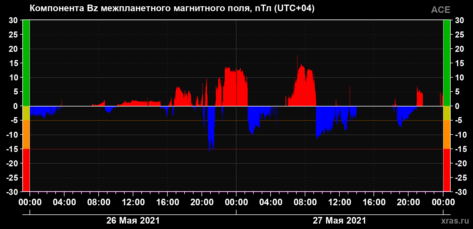 Компонента Bz магнитного поля солнечного ветра