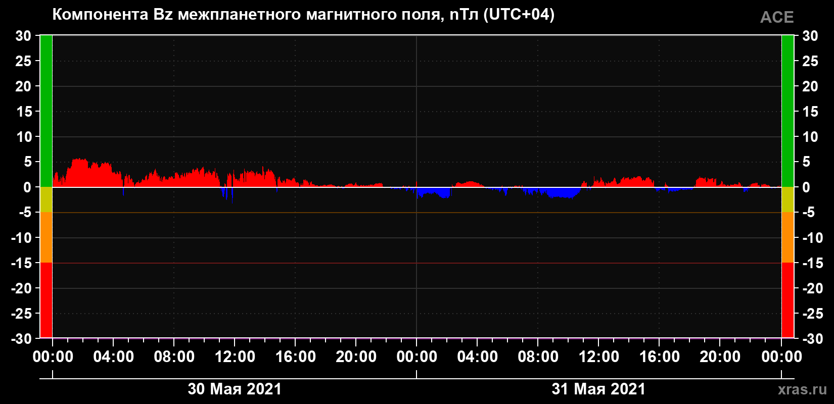 Компонента Bz магнитного поля солнечного ветра