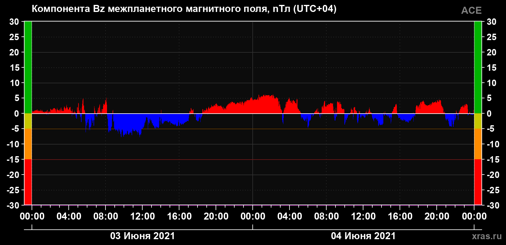 Компонента Bz магнитного поля солнечного ветра