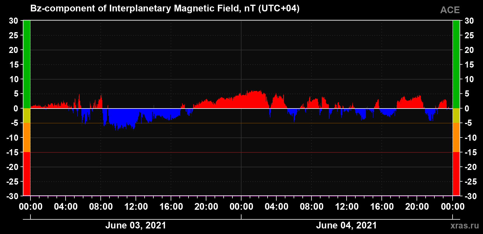 The Bz component of the solar wind magnetic field