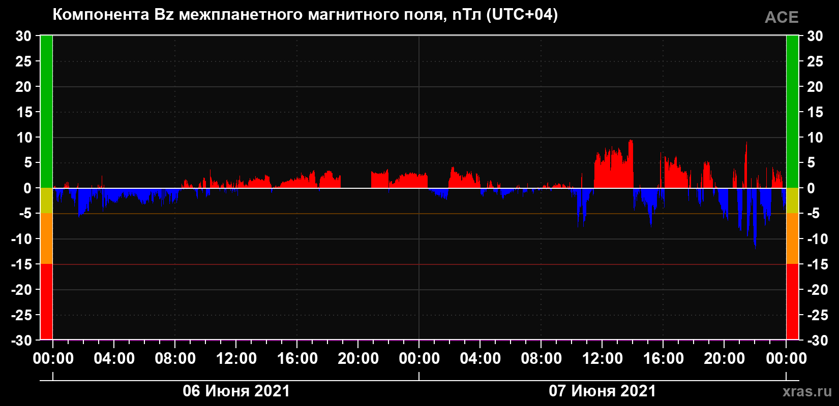 Компонента Bz магнитного поля солнечного ветра
