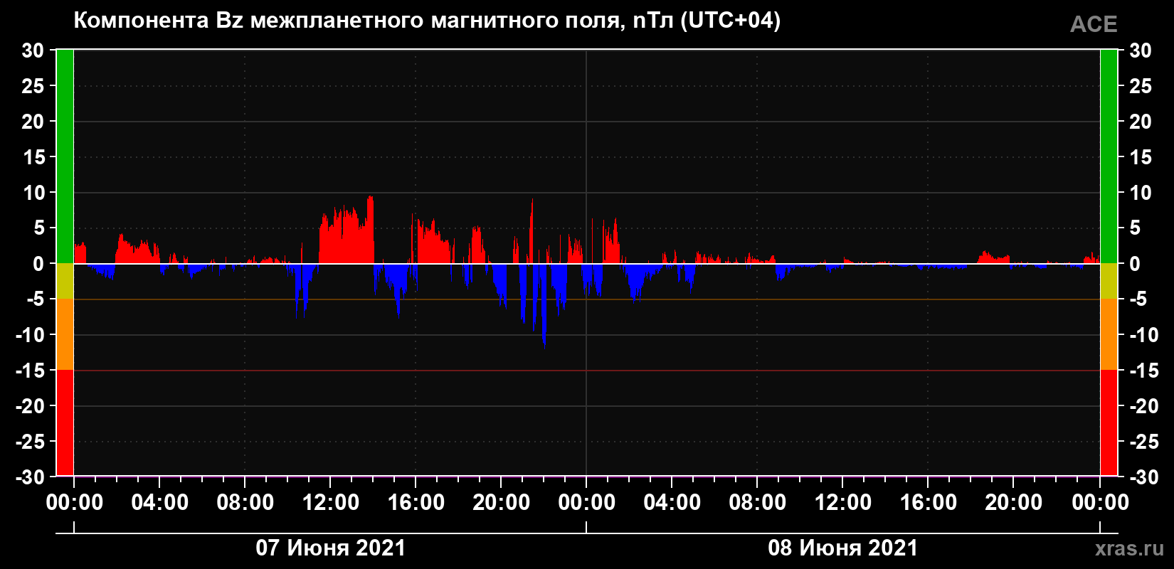Компонента Bz магнитного поля солнечного ветра