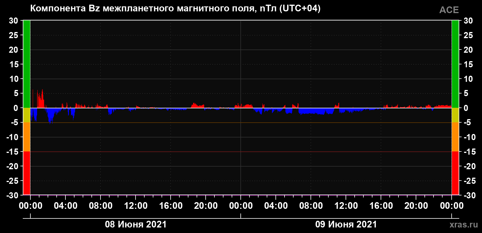 Компонента Bz магнитного поля солнечного ветра