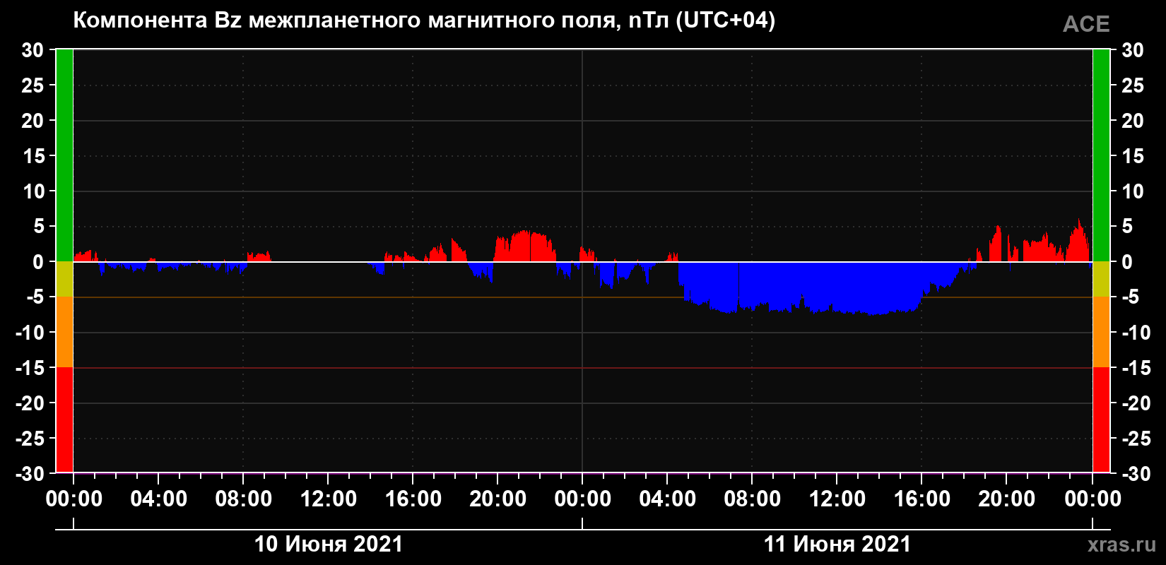 Компонента Bz магнитного поля солнечного ветра
