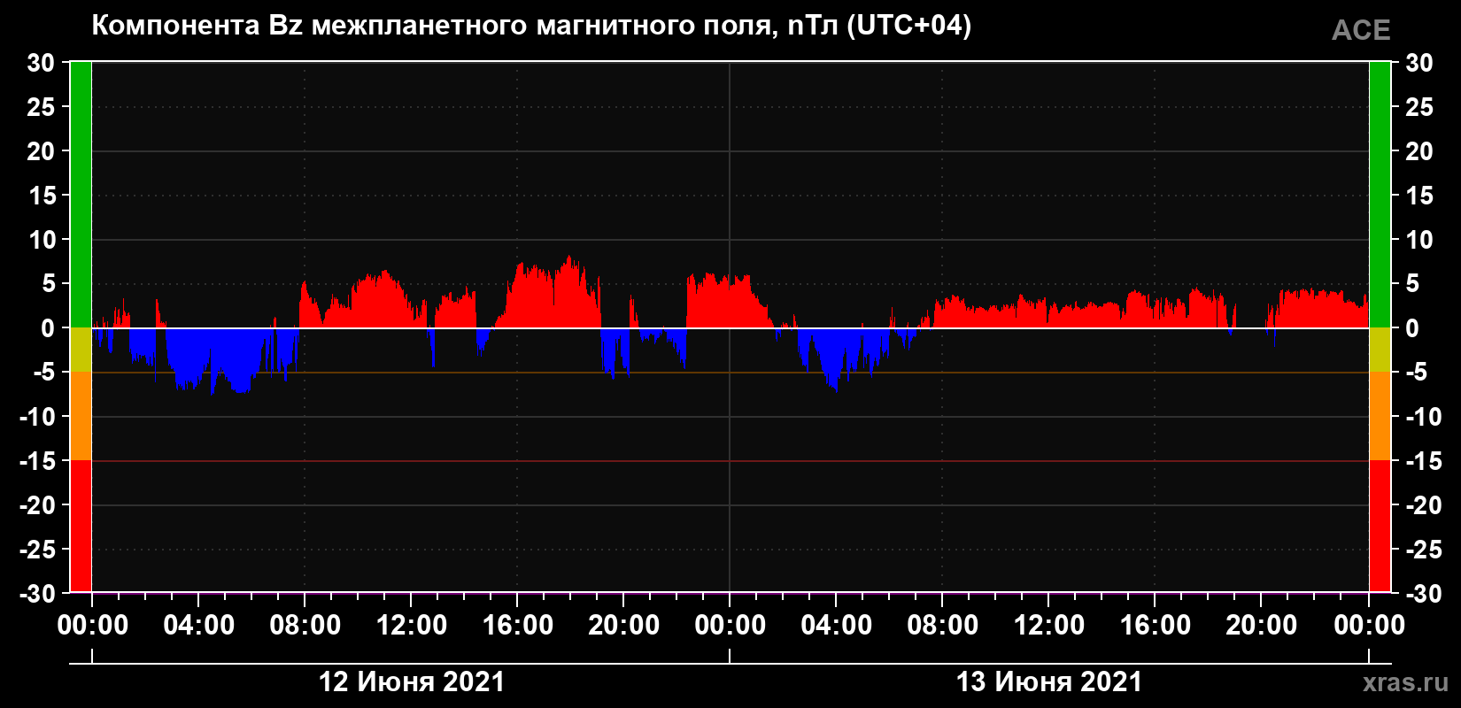 Компонента Bz магнитного поля солнечного ветра