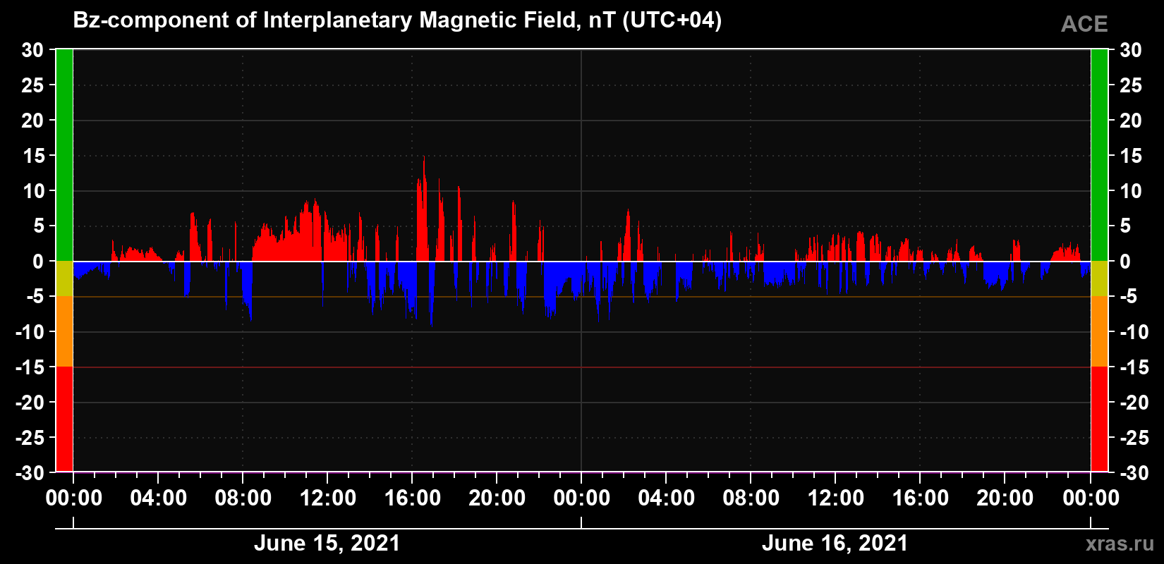 The Bz component of the solar wind magnetic field