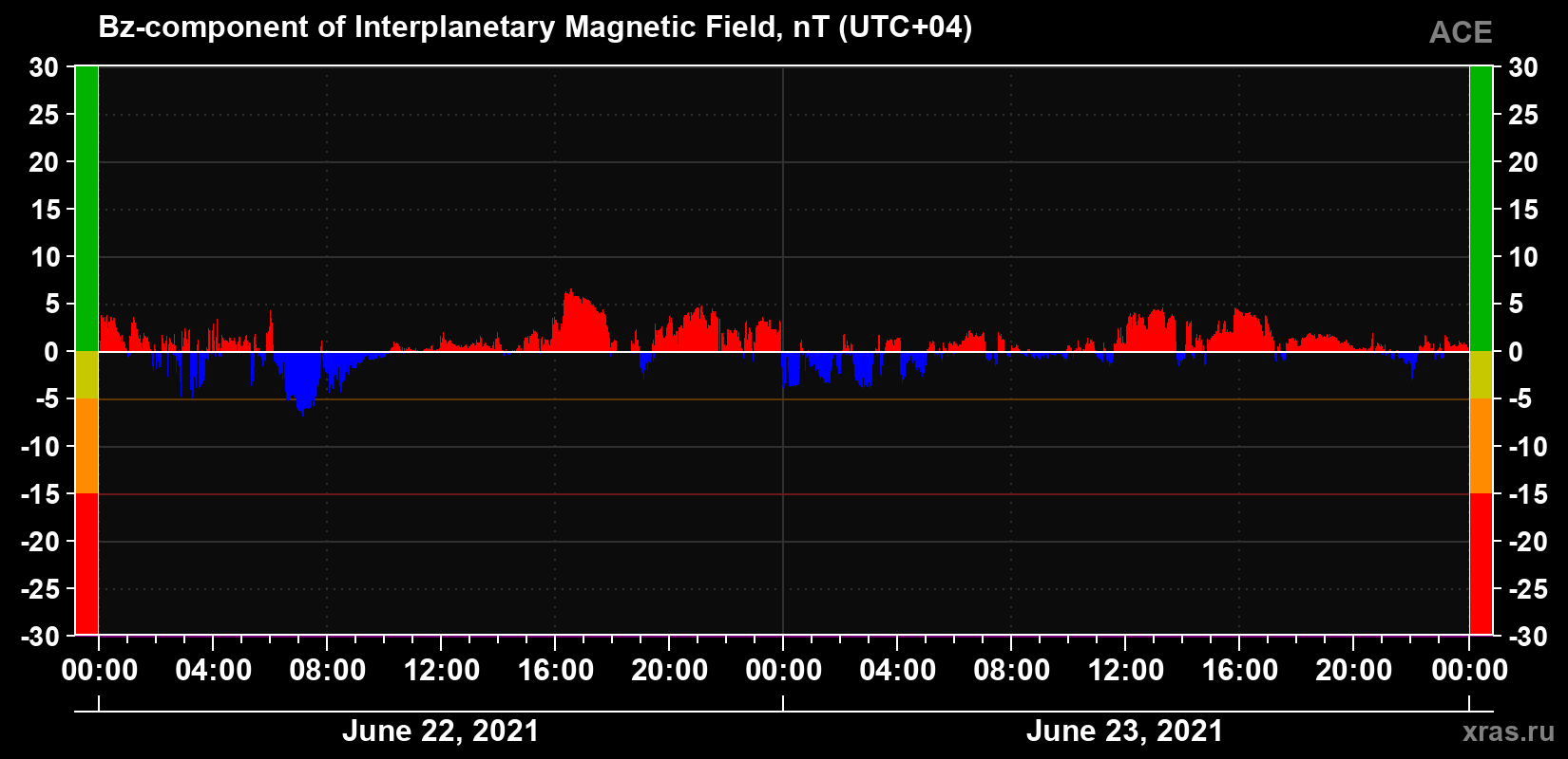 The Bz component of the solar wind magnetic field