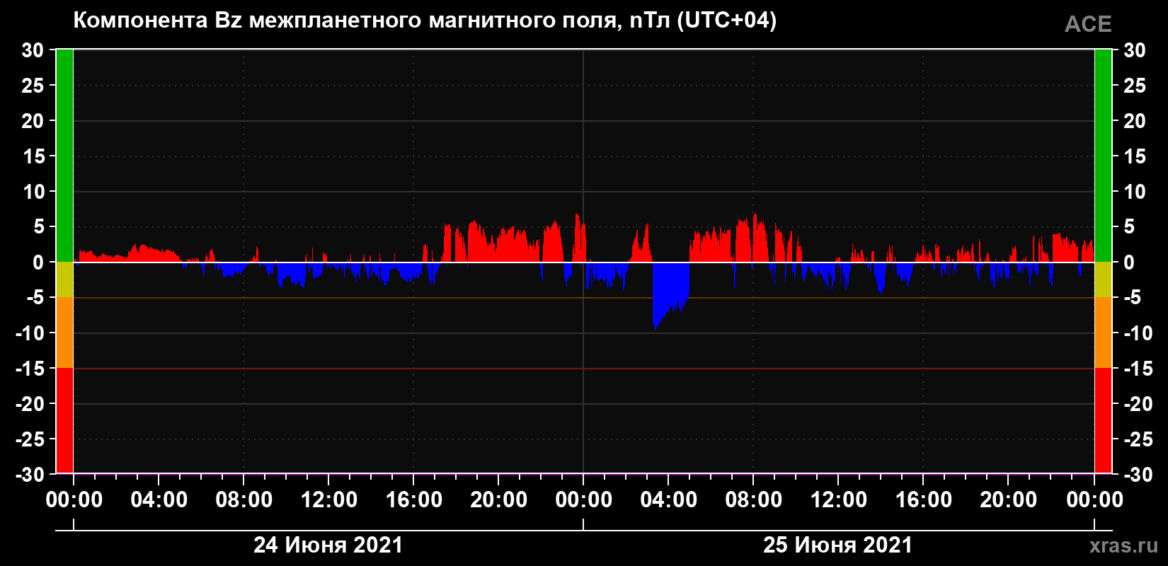 Компонента Bz магнитного поля солнечного ветра