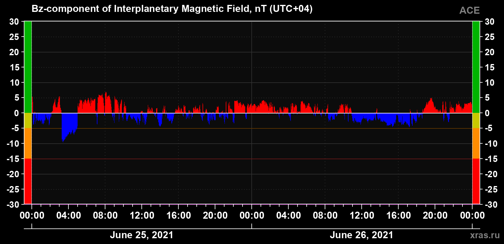 The Bz component of the solar wind magnetic field