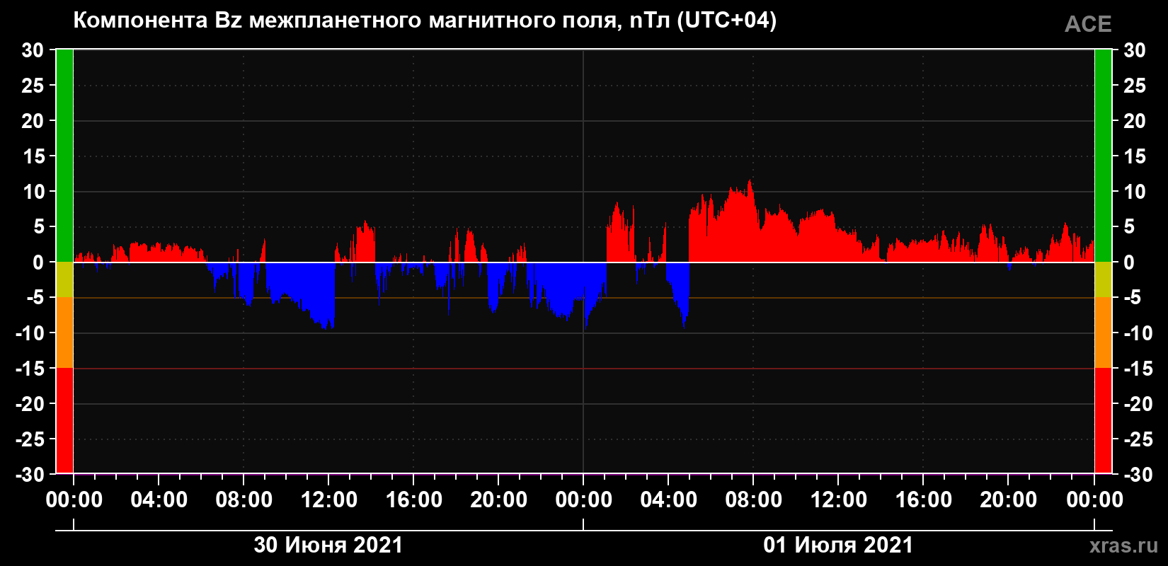Компонента Bz магнитного поля солнечного ветра