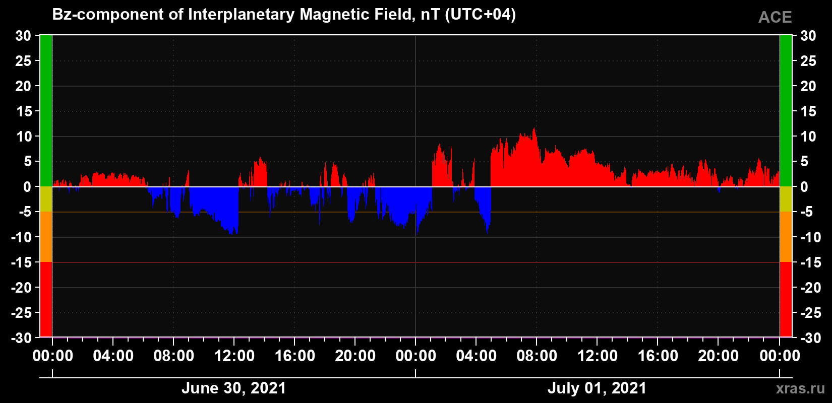 The Bz component of the solar wind magnetic field