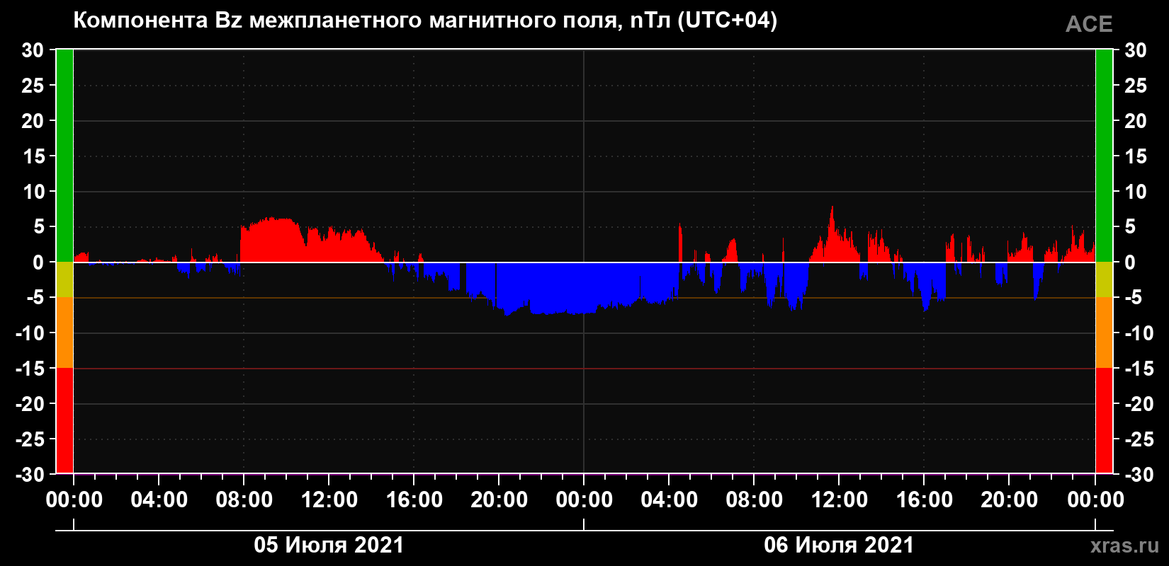 Компонента Bz магнитного поля солнечного ветра