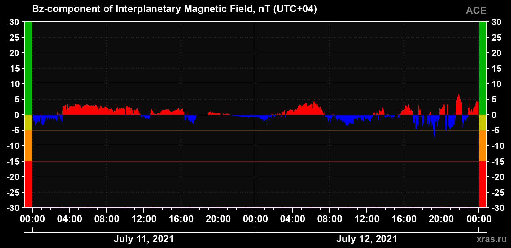 The Bz component of the solar wind magnetic field