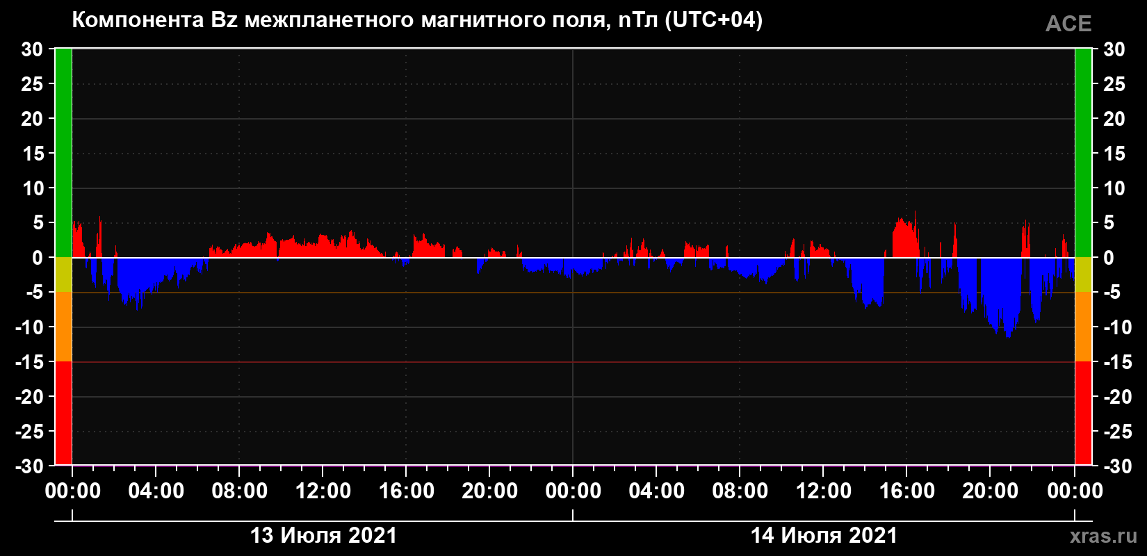 Компонента Bz магнитного поля солнечного ветра