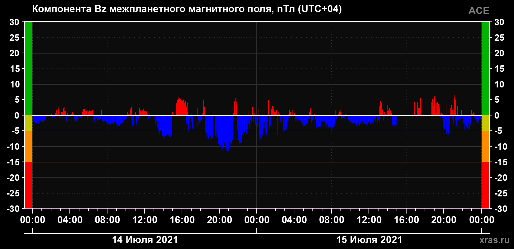 Компонента Bz магнитного поля солнечного ветра
