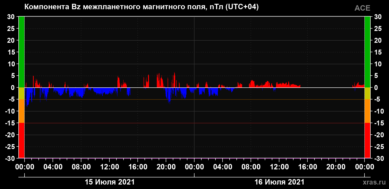 Компонента Bz магнитного поля солнечного ветра