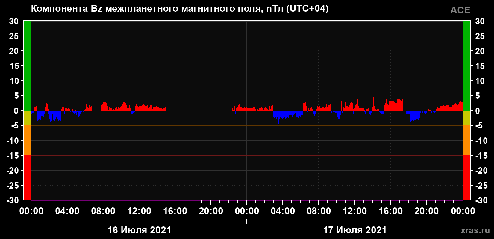 Компонента Bz магнитного поля солнечного ветра