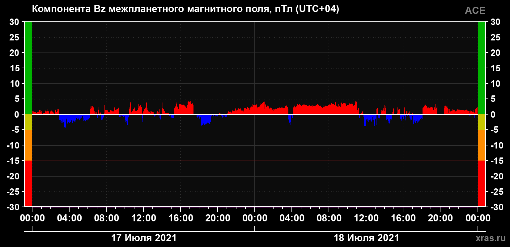 Компонента Bz магнитного поля солнечного ветра
