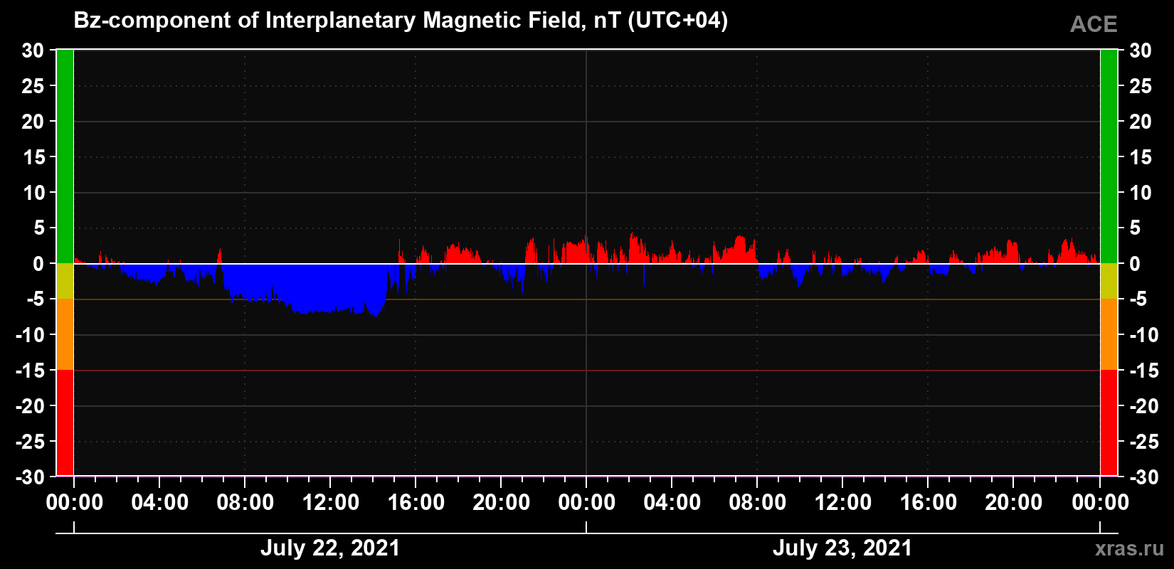 The Bz component of the solar wind magnetic field