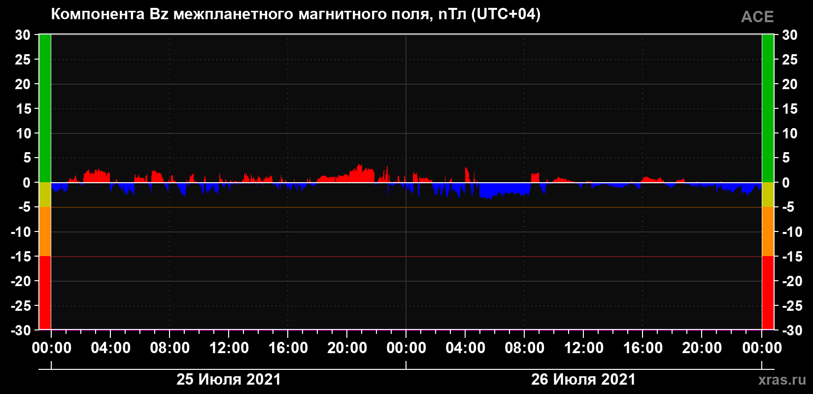 Компонента Bz магнитного поля солнечного ветра