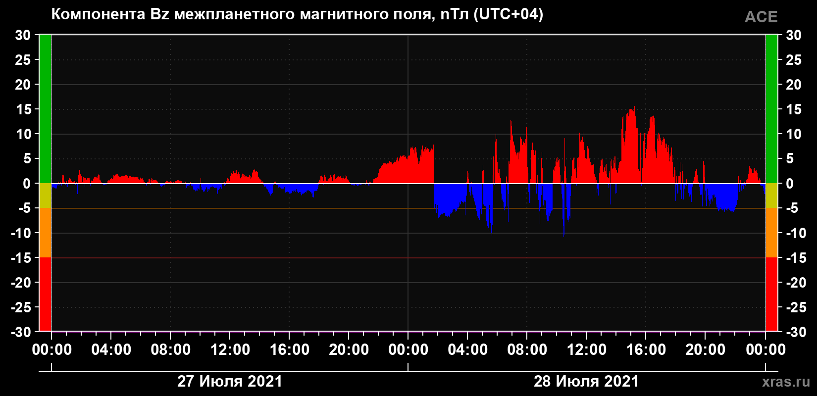 Компонента Bz магнитного поля солнечного ветра