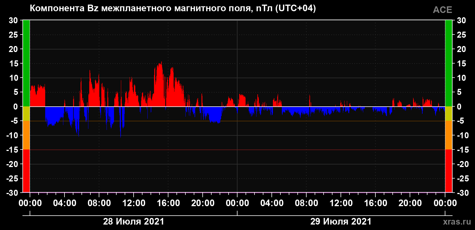 Компонента Bz магнитного поля солнечного ветра