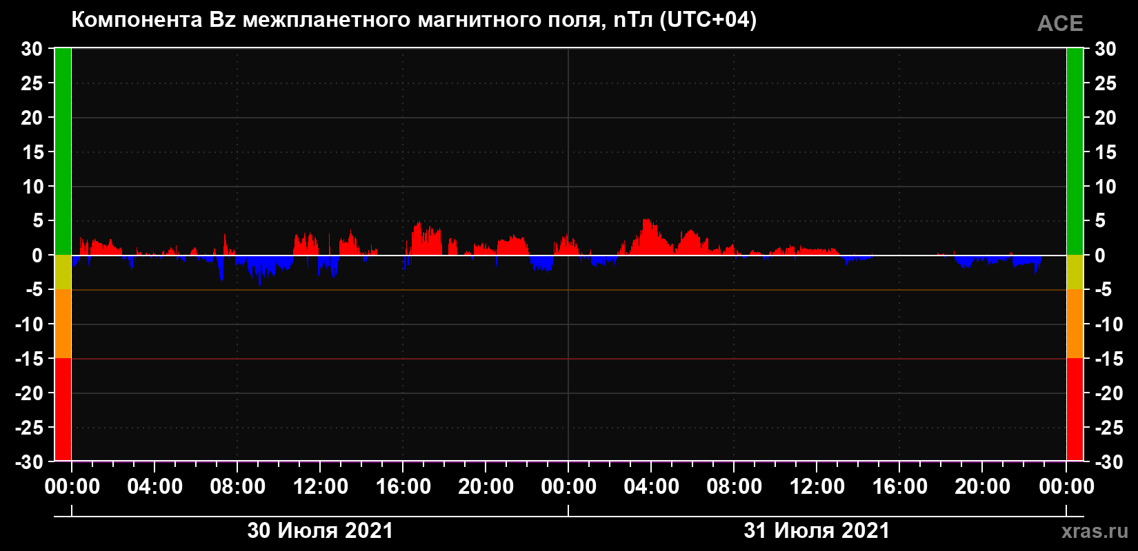 Компонента Bz магнитного поля солнечного ветра