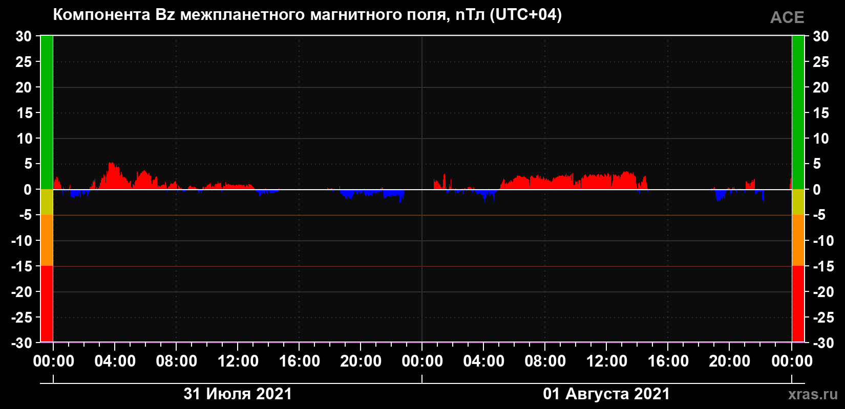 Компонента Bz магнитного поля солнечного ветра