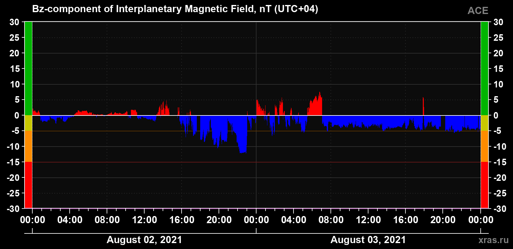 The Bz component of the solar wind magnetic field