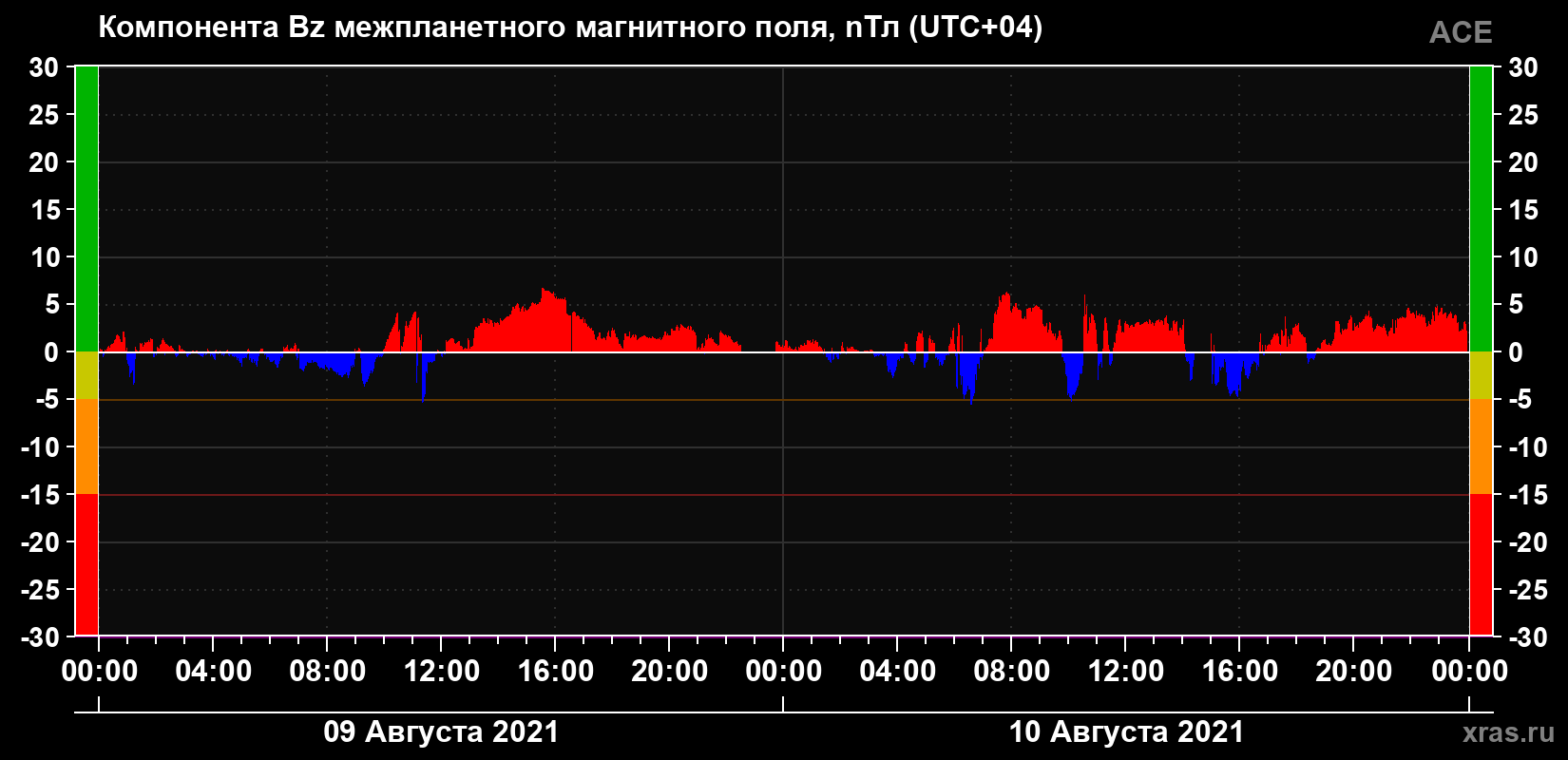 Компонента Bz магнитного поля солнечного ветра