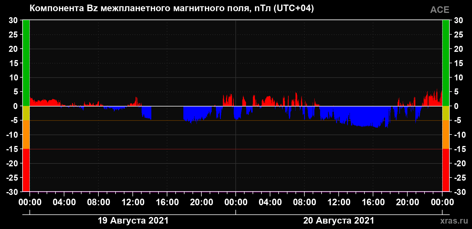 Компонента Bz магнитного поля солнечного ветра