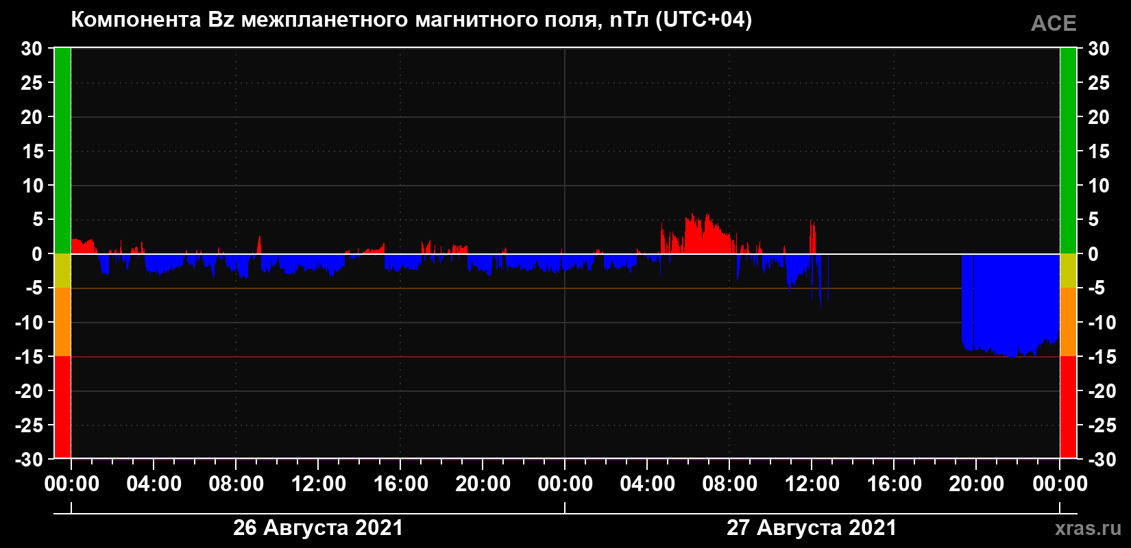 Компонента Bz магнитного поля солнечного ветра