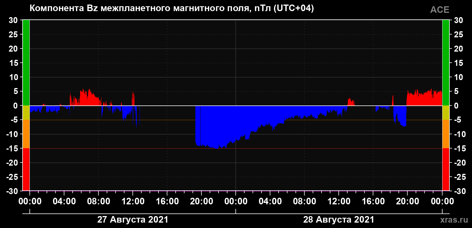 Компонента Bz магнитного поля солнечного ветра