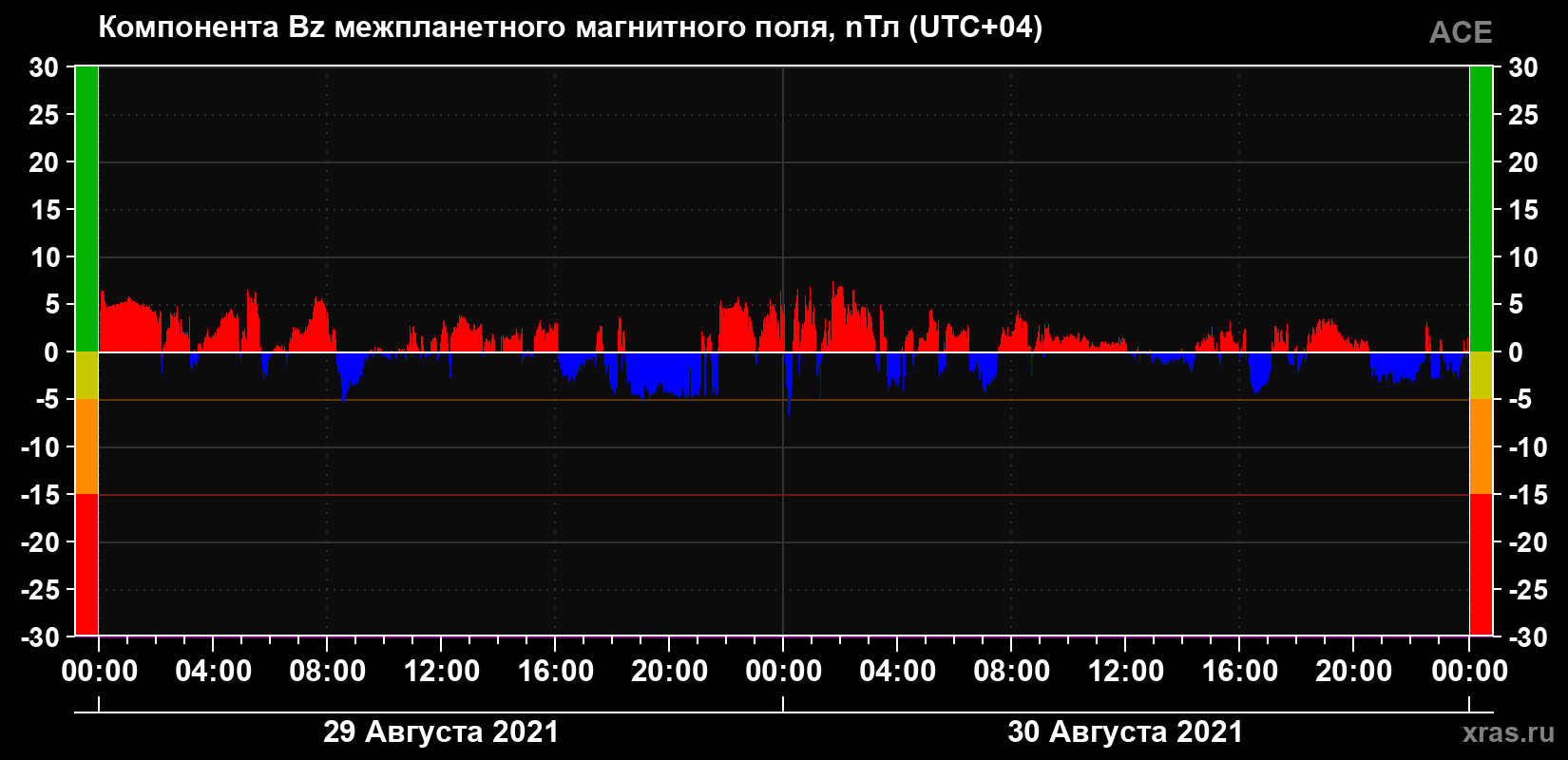 Компонента Bz магнитного поля солнечного ветра