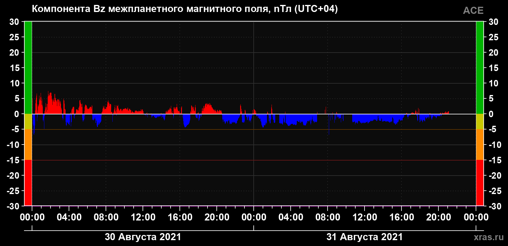 Компонента Bz магнитного поля солнечного ветра